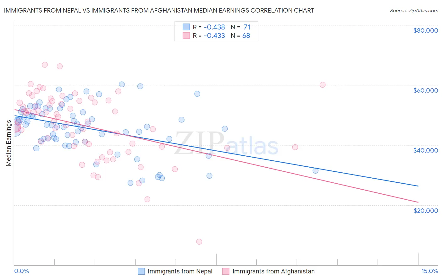 Immigrants from Nepal vs Immigrants from Afghanistan Median Earnings