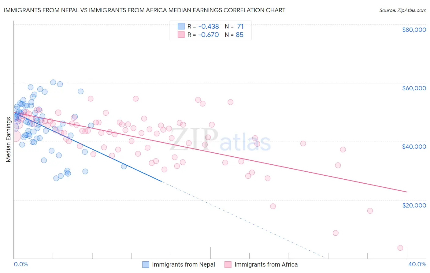 Immigrants from Nepal vs Immigrants from Africa Median Earnings