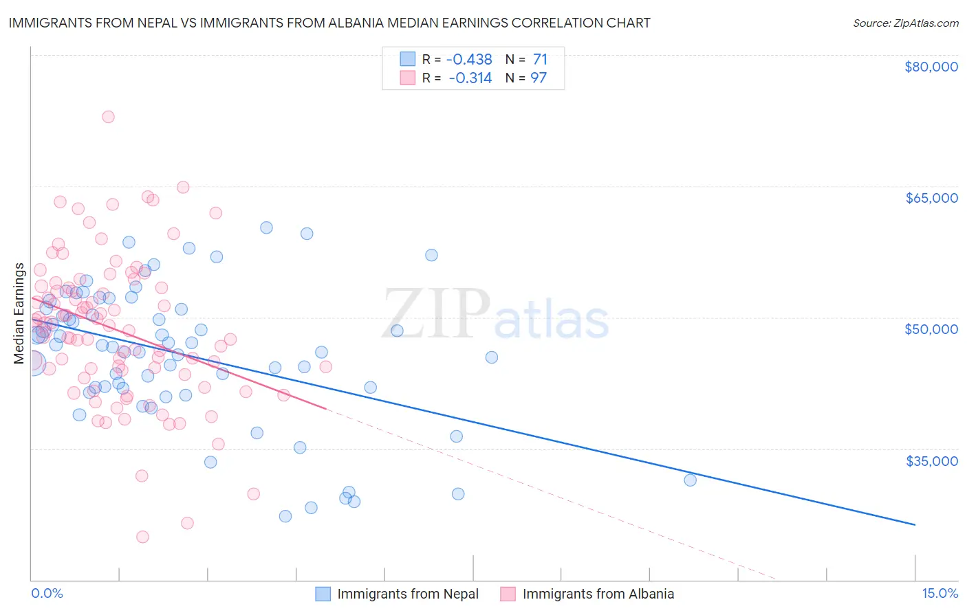 Immigrants from Nepal vs Immigrants from Albania Median Earnings