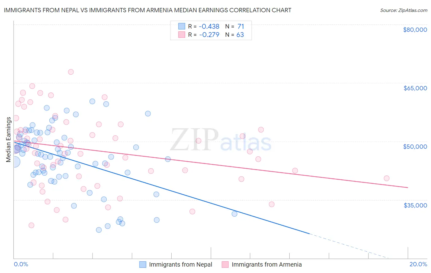 Immigrants from Nepal vs Immigrants from Armenia Median Earnings
