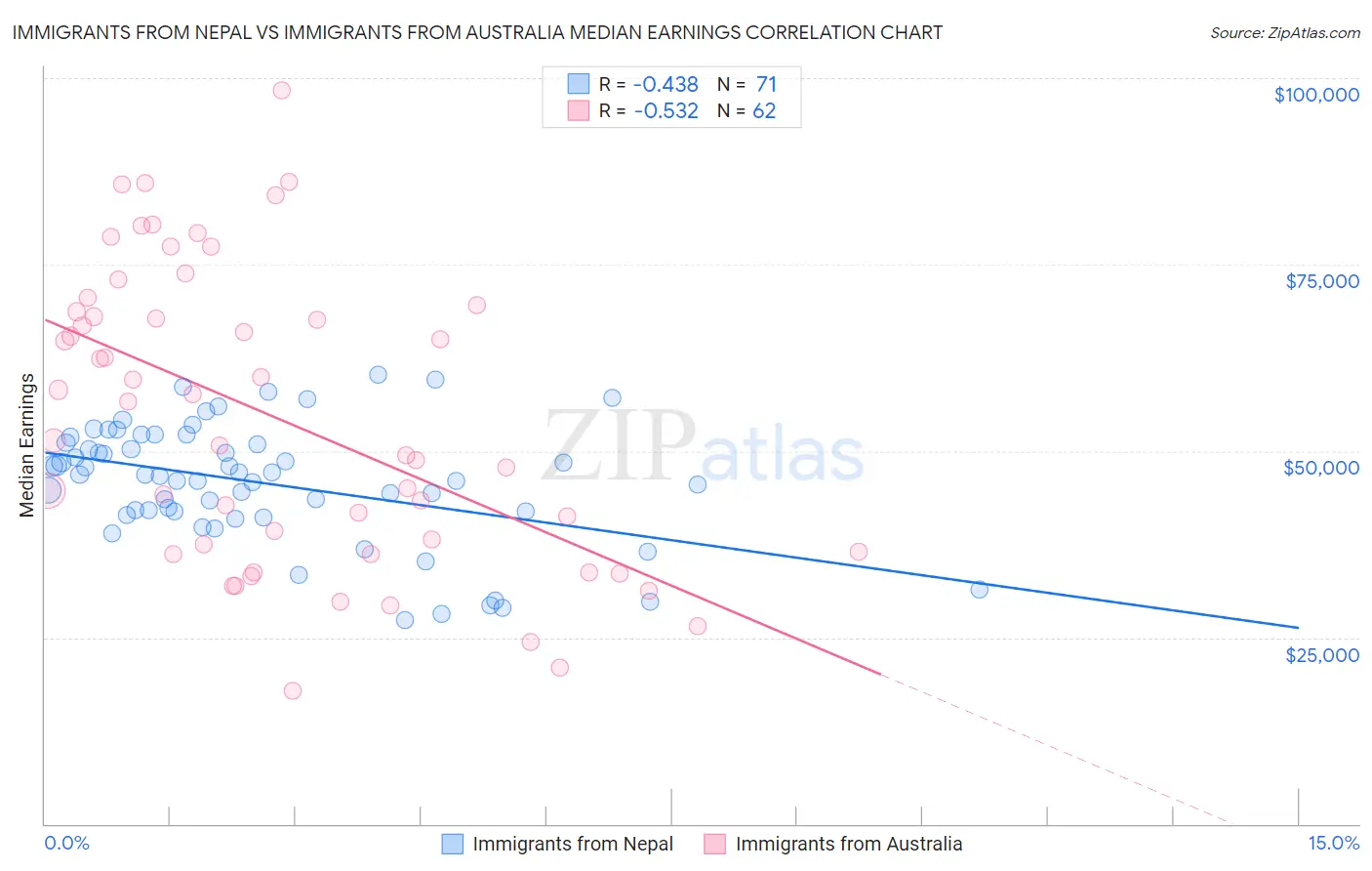 Immigrants from Nepal vs Immigrants from Australia Median Earnings