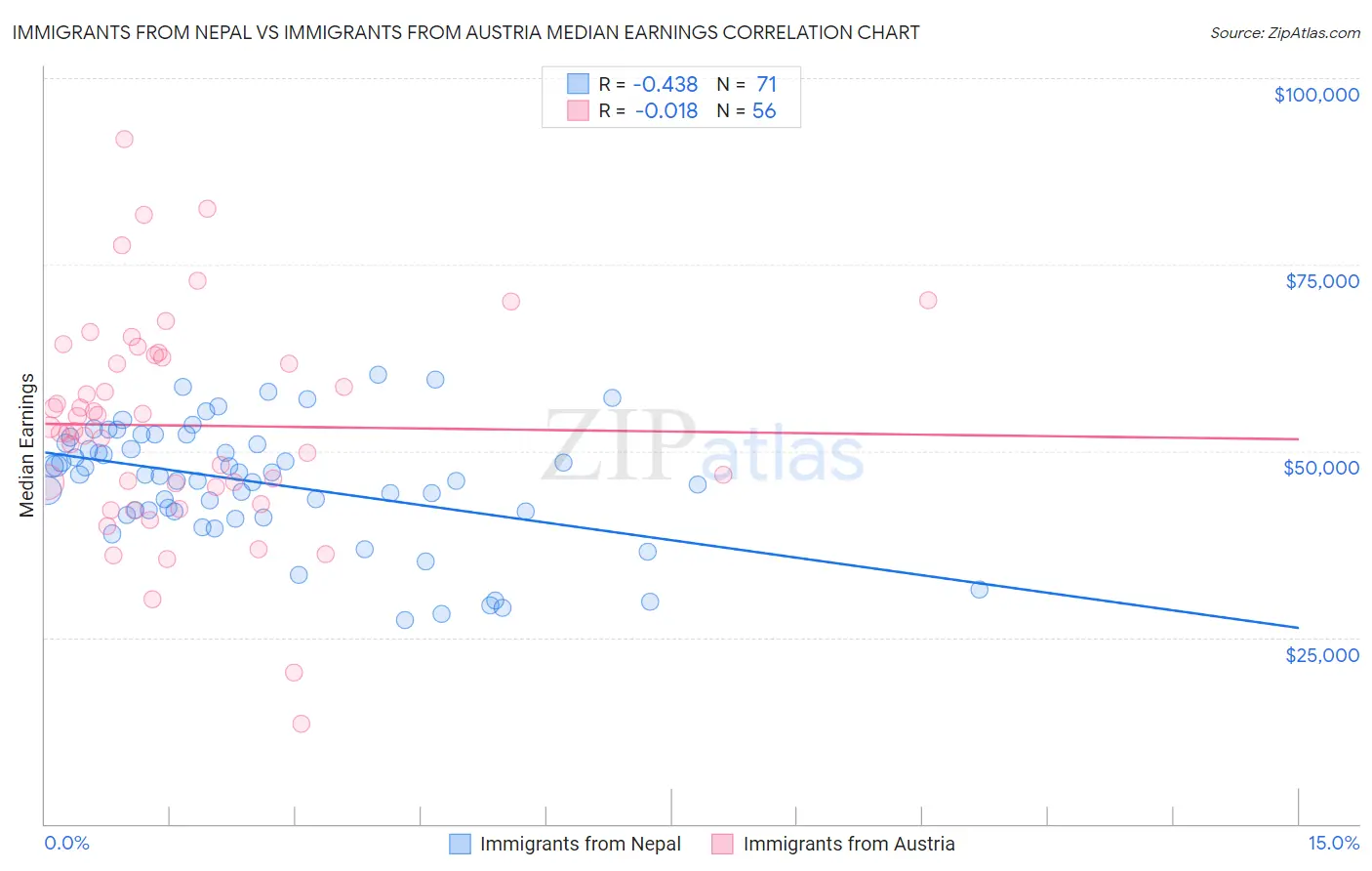 Immigrants from Nepal vs Immigrants from Austria Median Earnings