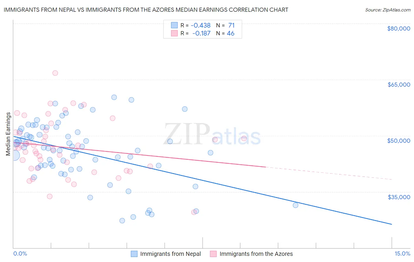 Immigrants from Nepal vs Immigrants from the Azores Median Earnings