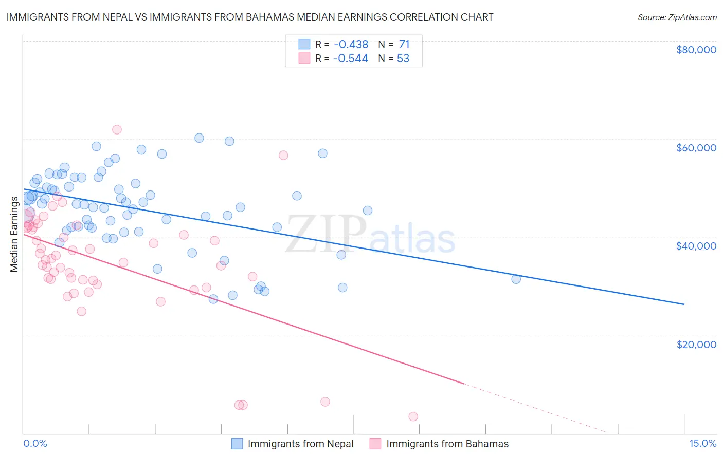 Immigrants from Nepal vs Immigrants from Bahamas Median Earnings