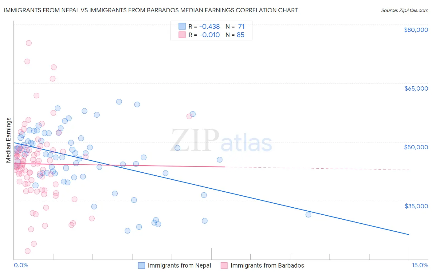 Immigrants from Nepal vs Immigrants from Barbados Median Earnings