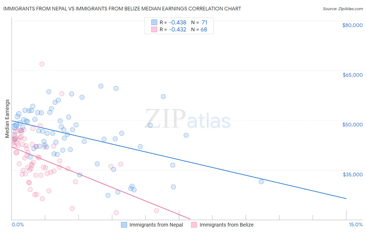 Immigrants from Nepal vs Immigrants from Belize Median Earnings