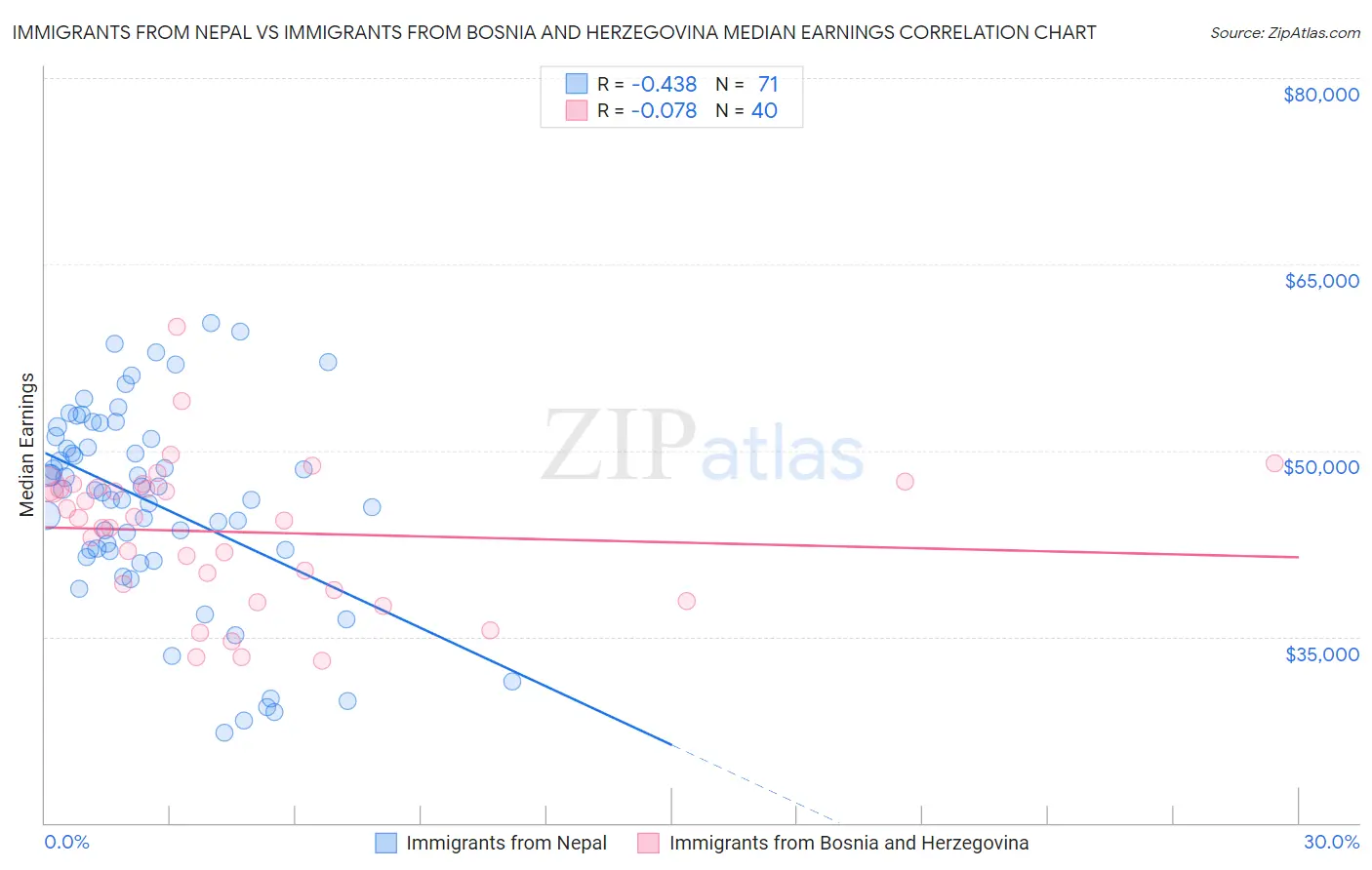 Immigrants from Nepal vs Immigrants from Bosnia and Herzegovina Median Earnings