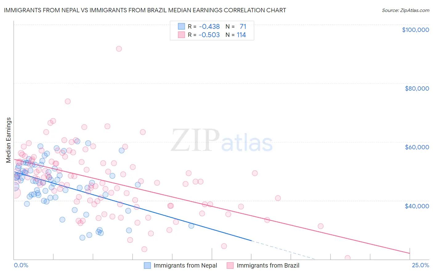 Immigrants from Nepal vs Immigrants from Brazil Median Earnings