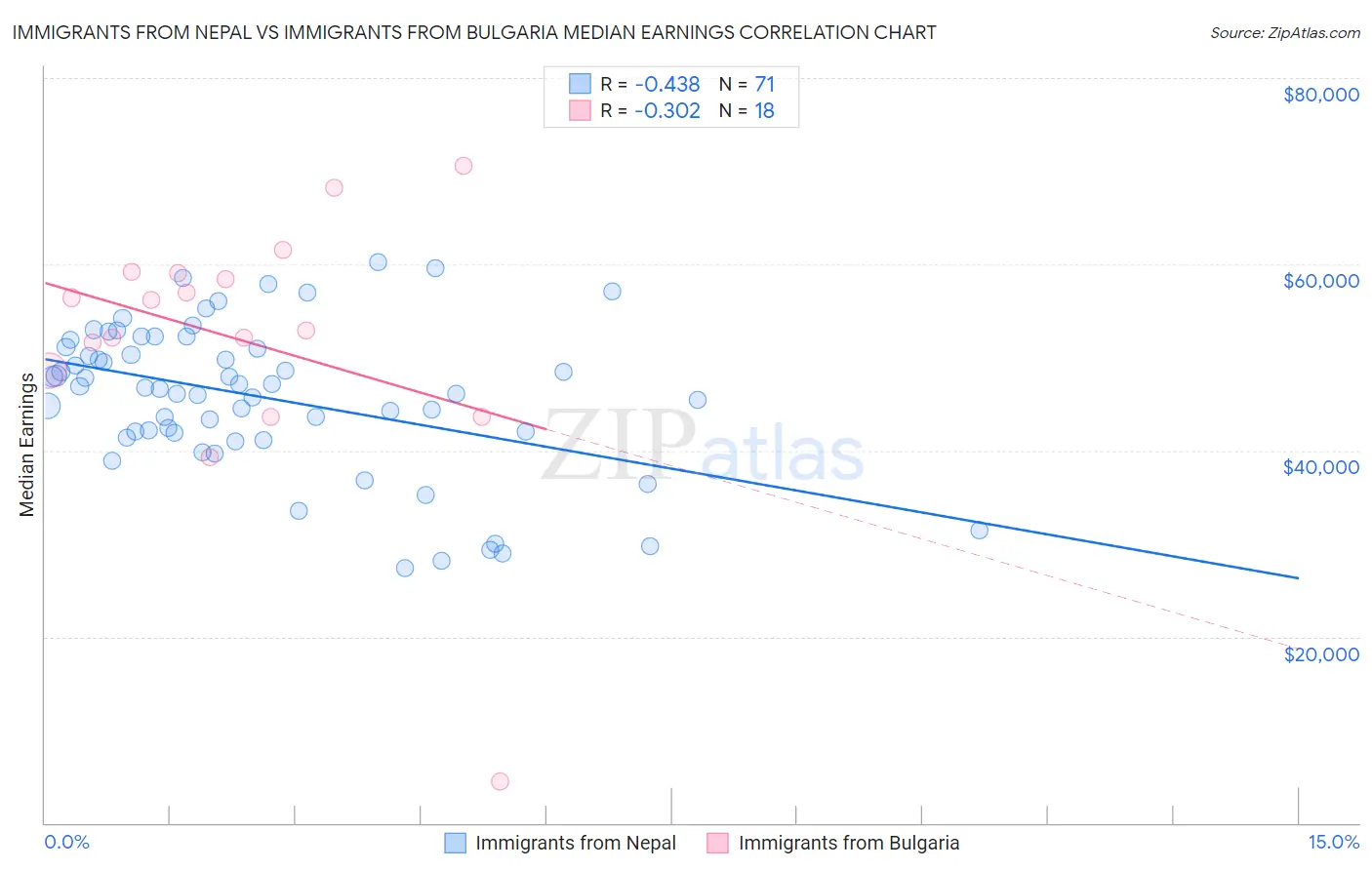 Immigrants from Nepal vs Immigrants from Bulgaria Median Earnings