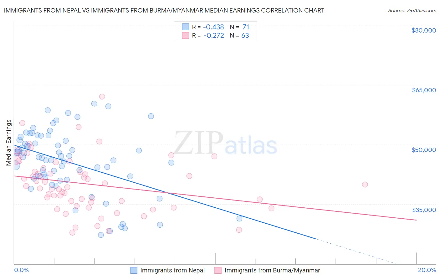 Immigrants from Nepal vs Immigrants from Burma/Myanmar Median Earnings