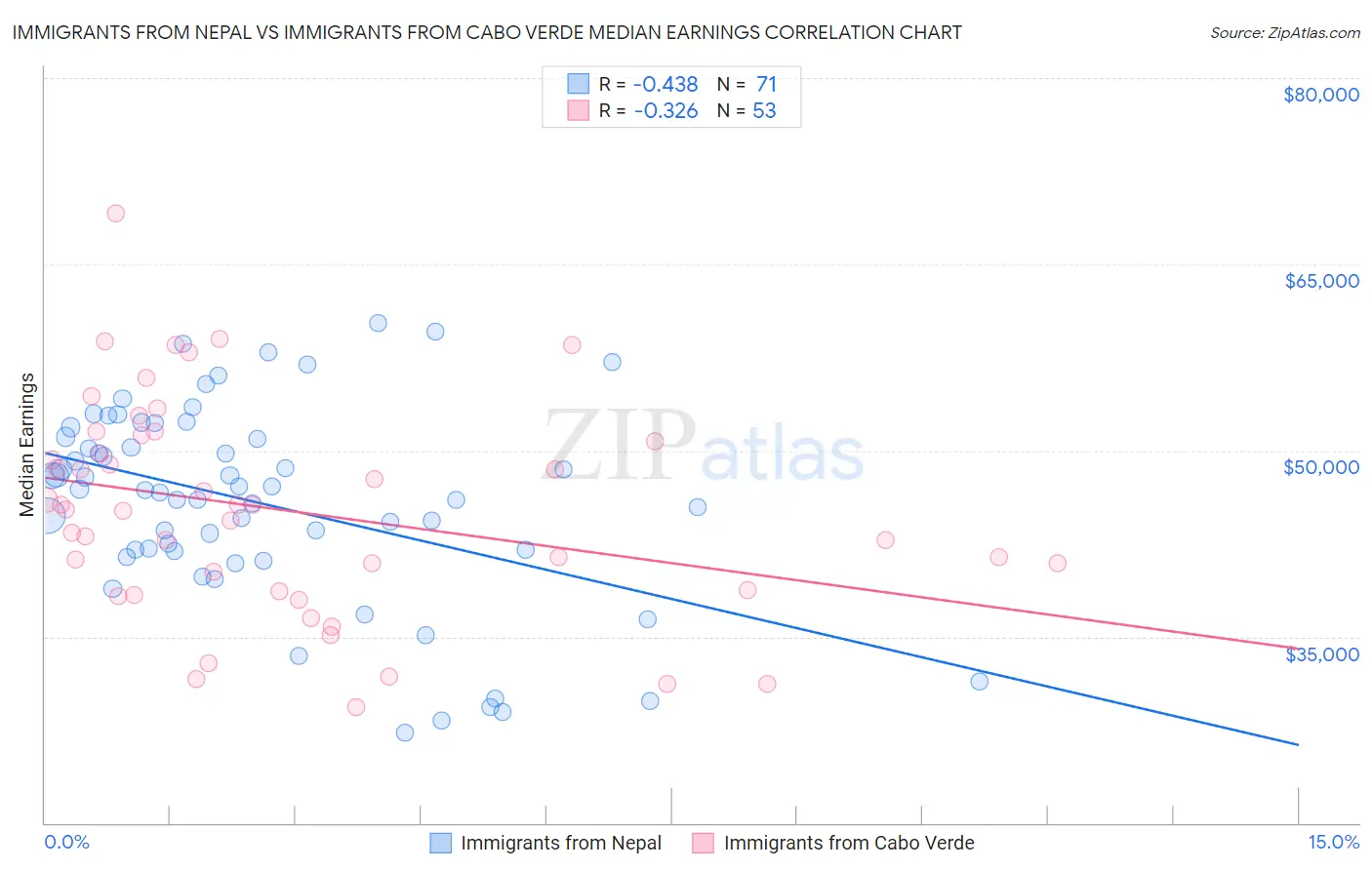 Immigrants from Nepal vs Immigrants from Cabo Verde Median Earnings