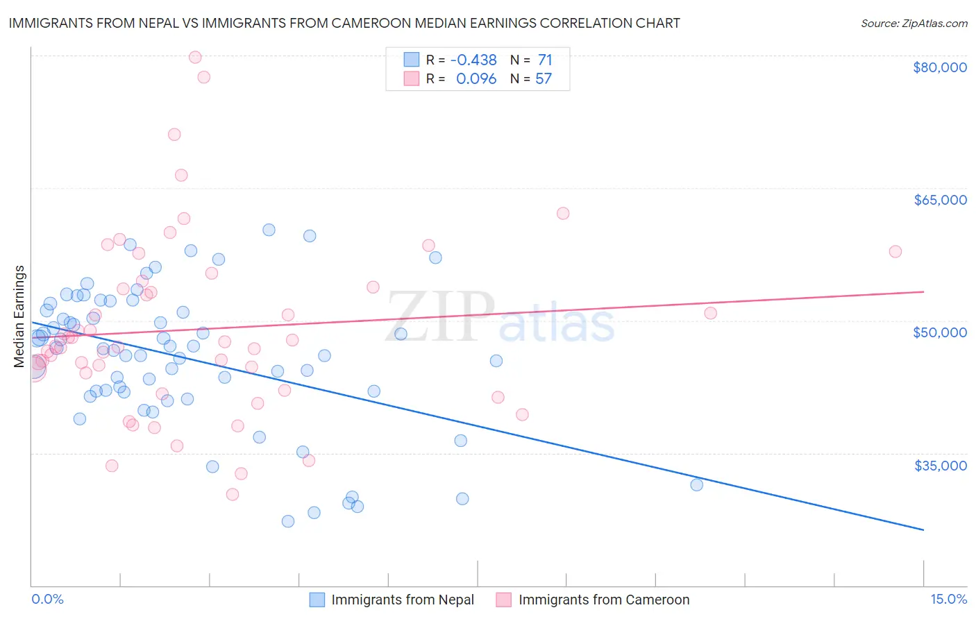 Immigrants from Nepal vs Immigrants from Cameroon Median Earnings