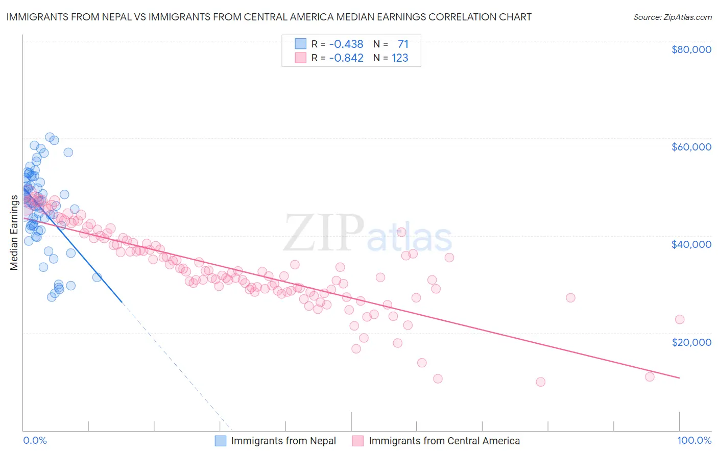 Immigrants from Nepal vs Immigrants from Central America Median Earnings