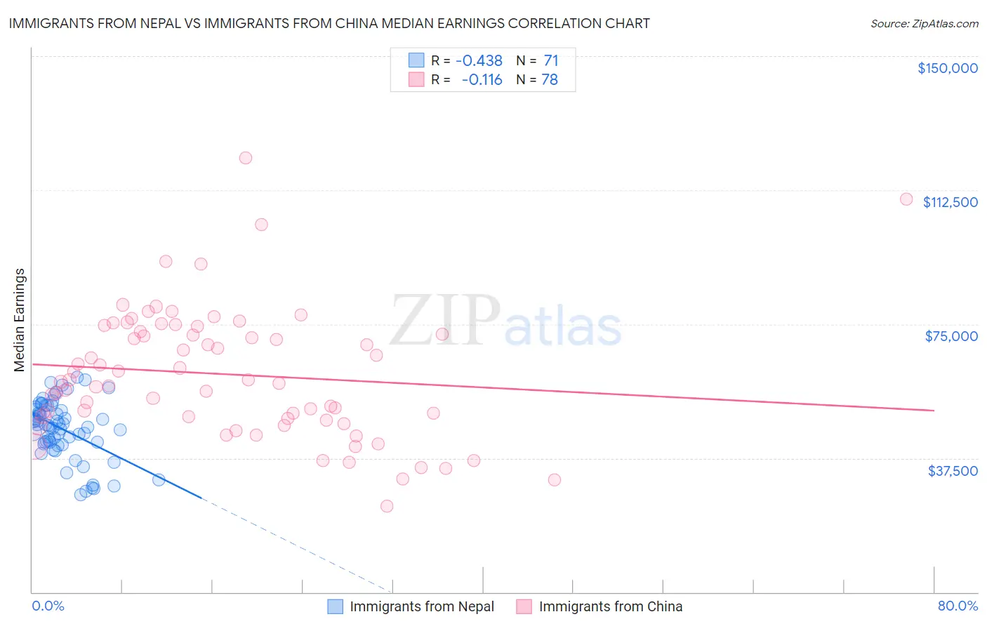Immigrants from Nepal vs Immigrants from China Median Earnings