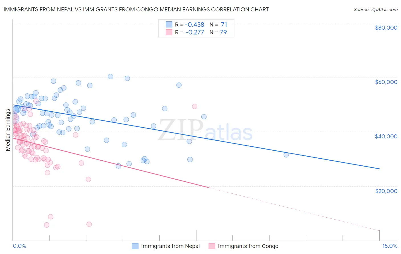 Immigrants from Nepal vs Immigrants from Congo Median Earnings