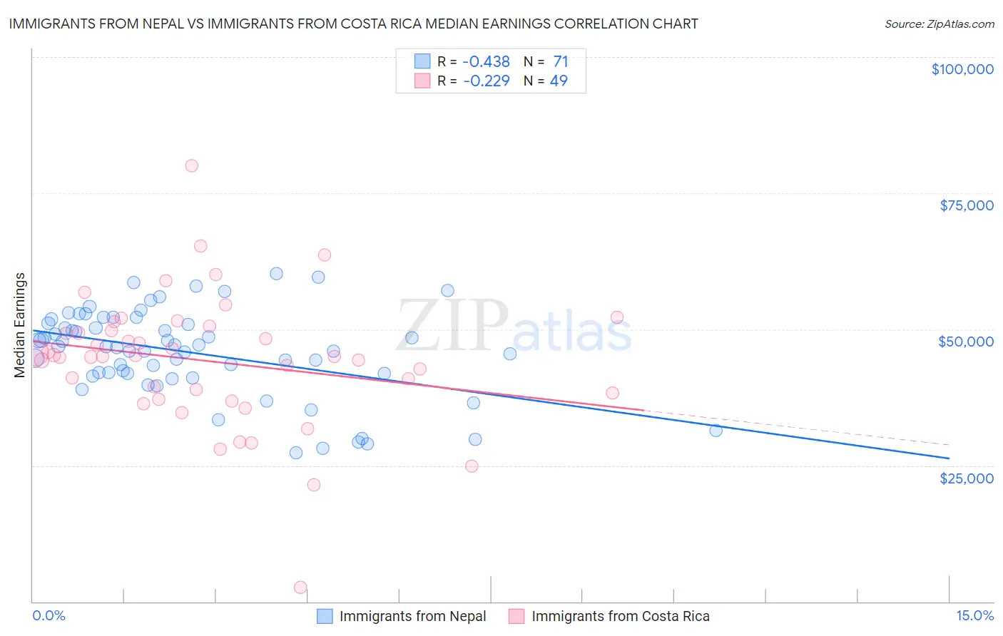 Immigrants from Nepal vs Immigrants from Costa Rica Median Earnings