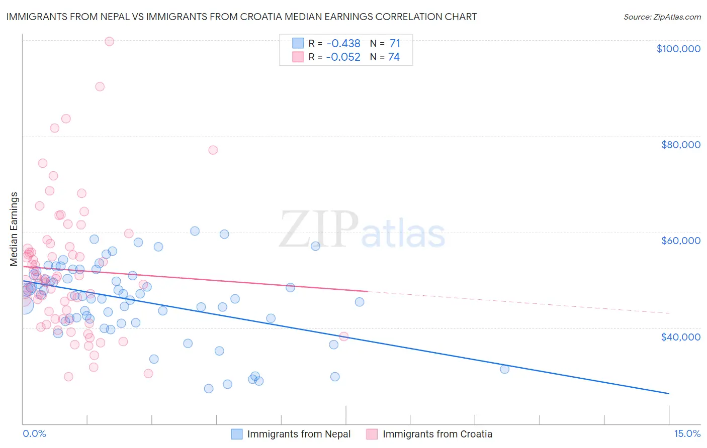 Immigrants from Nepal vs Immigrants from Croatia Median Earnings