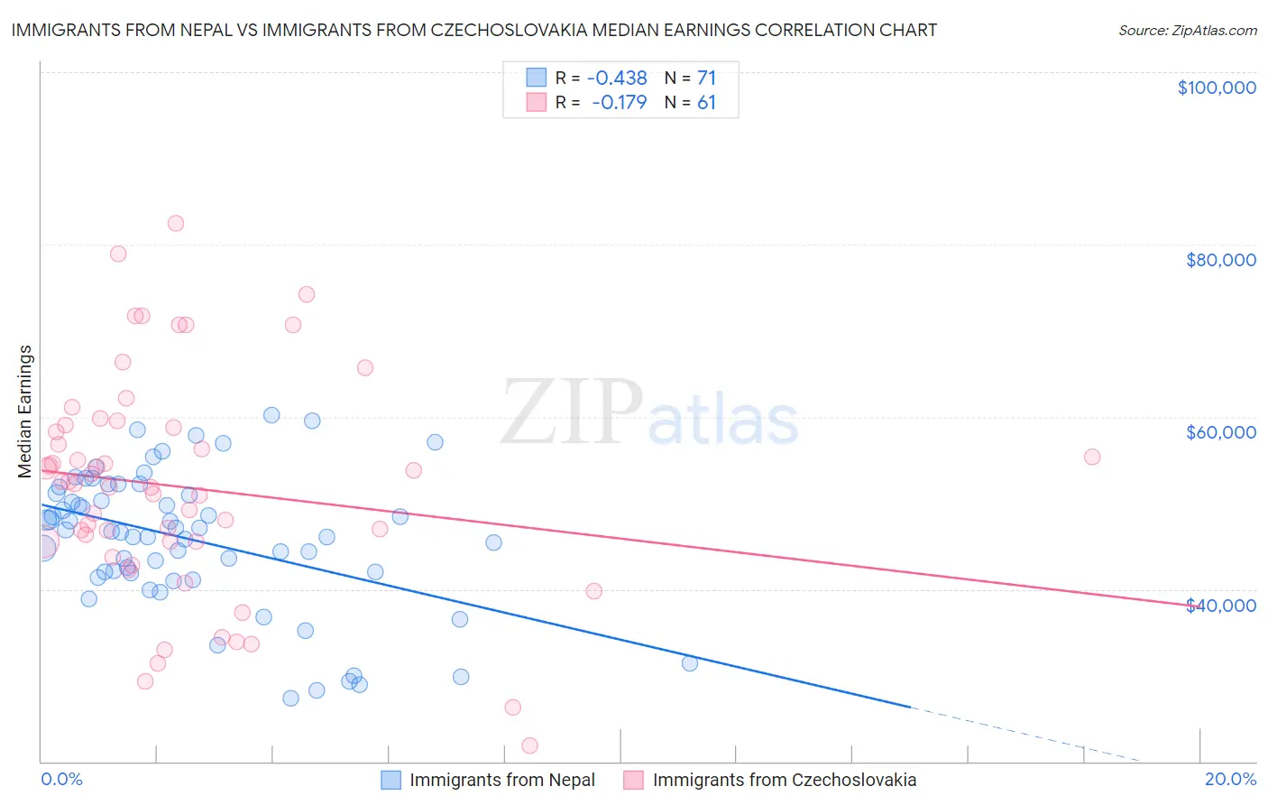 Immigrants from Nepal vs Immigrants from Czechoslovakia Median Earnings
