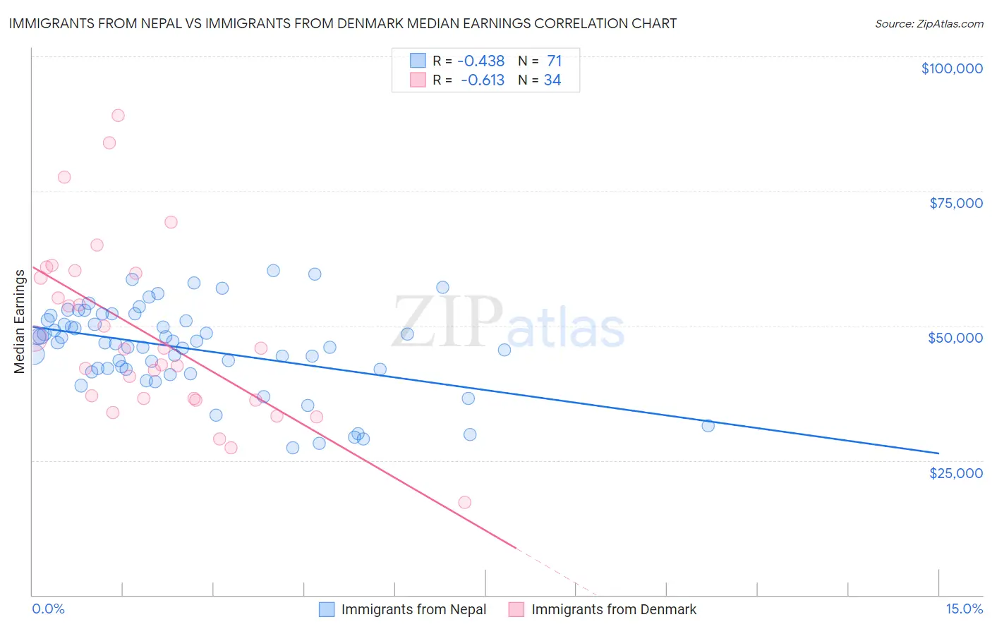 Immigrants from Nepal vs Immigrants from Denmark Median Earnings
