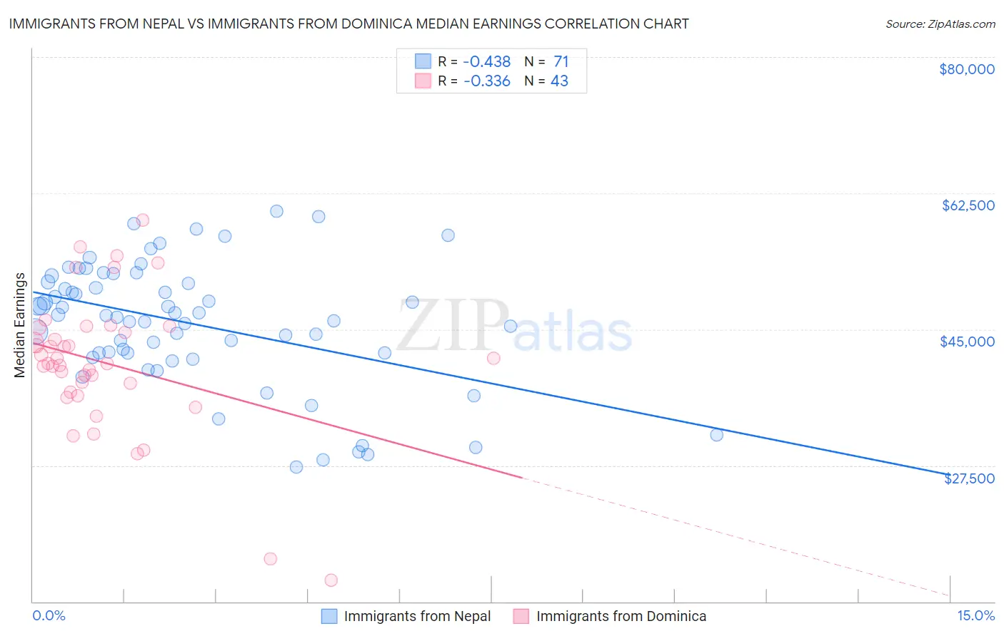 Immigrants from Nepal vs Immigrants from Dominica Median Earnings