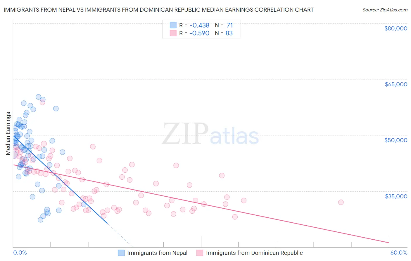 Immigrants from Nepal vs Immigrants from Dominican Republic Median Earnings
