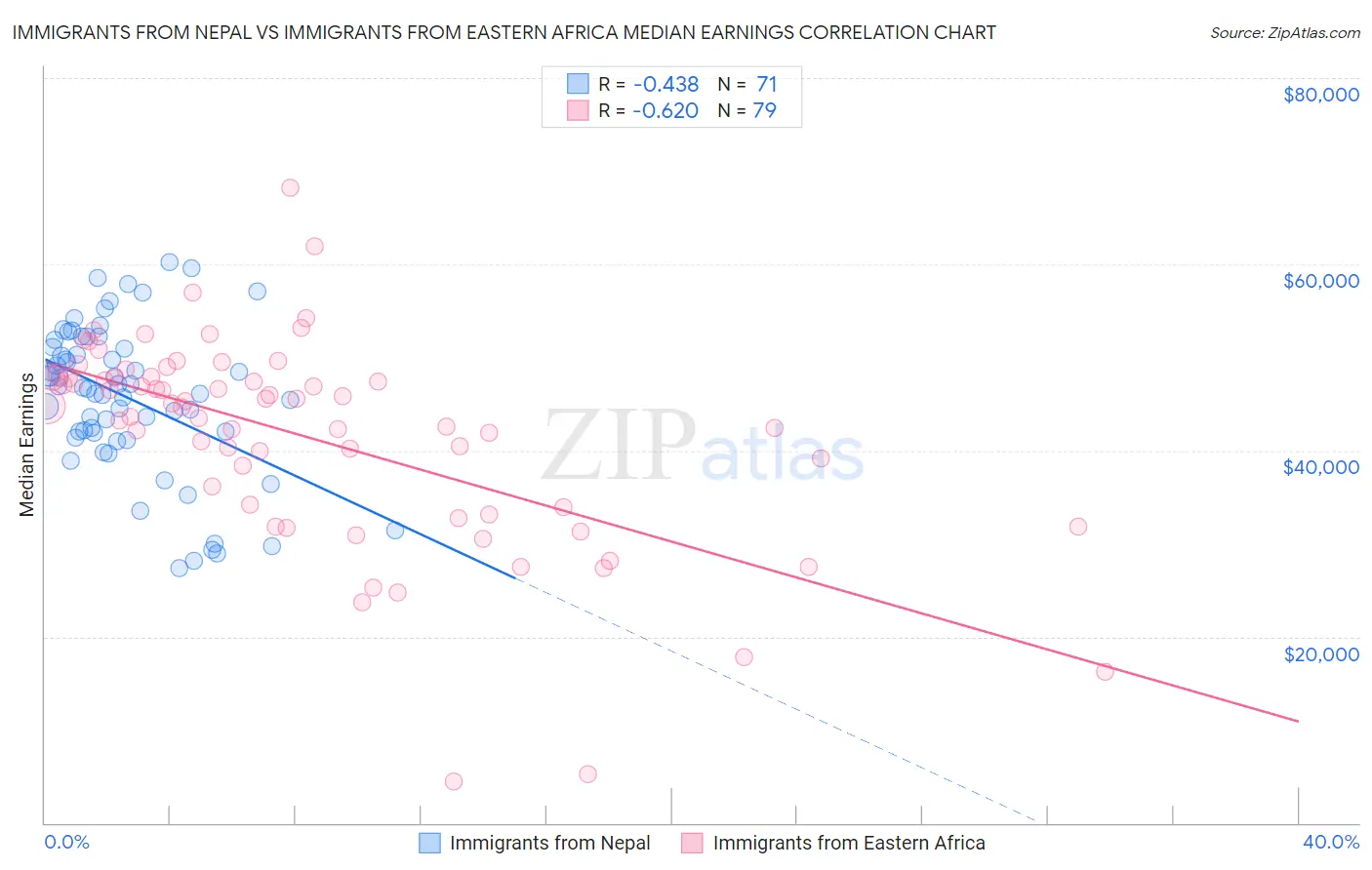 Immigrants from Nepal vs Immigrants from Eastern Africa Median Earnings