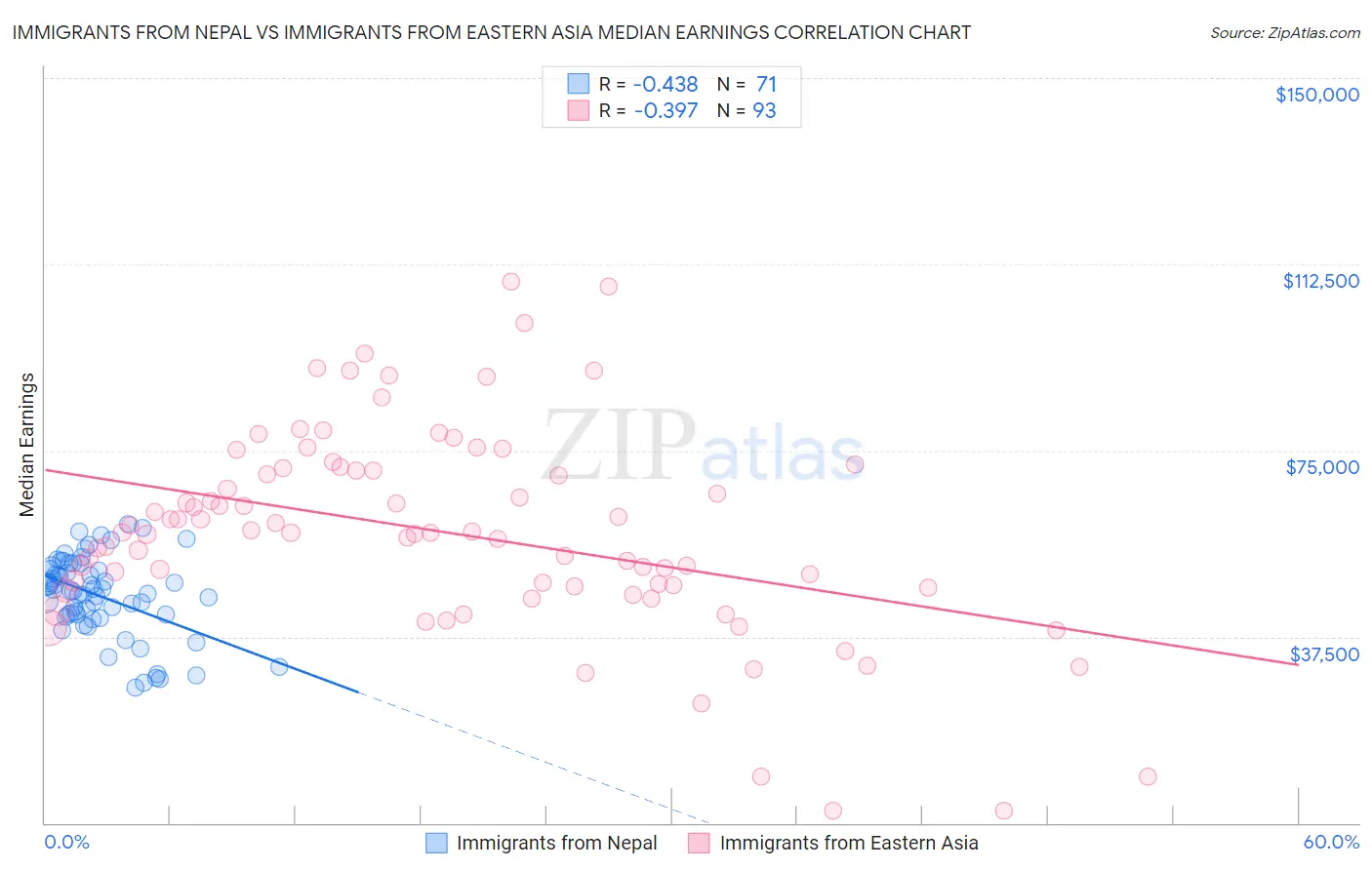 Immigrants from Nepal vs Immigrants from Eastern Asia Median Earnings