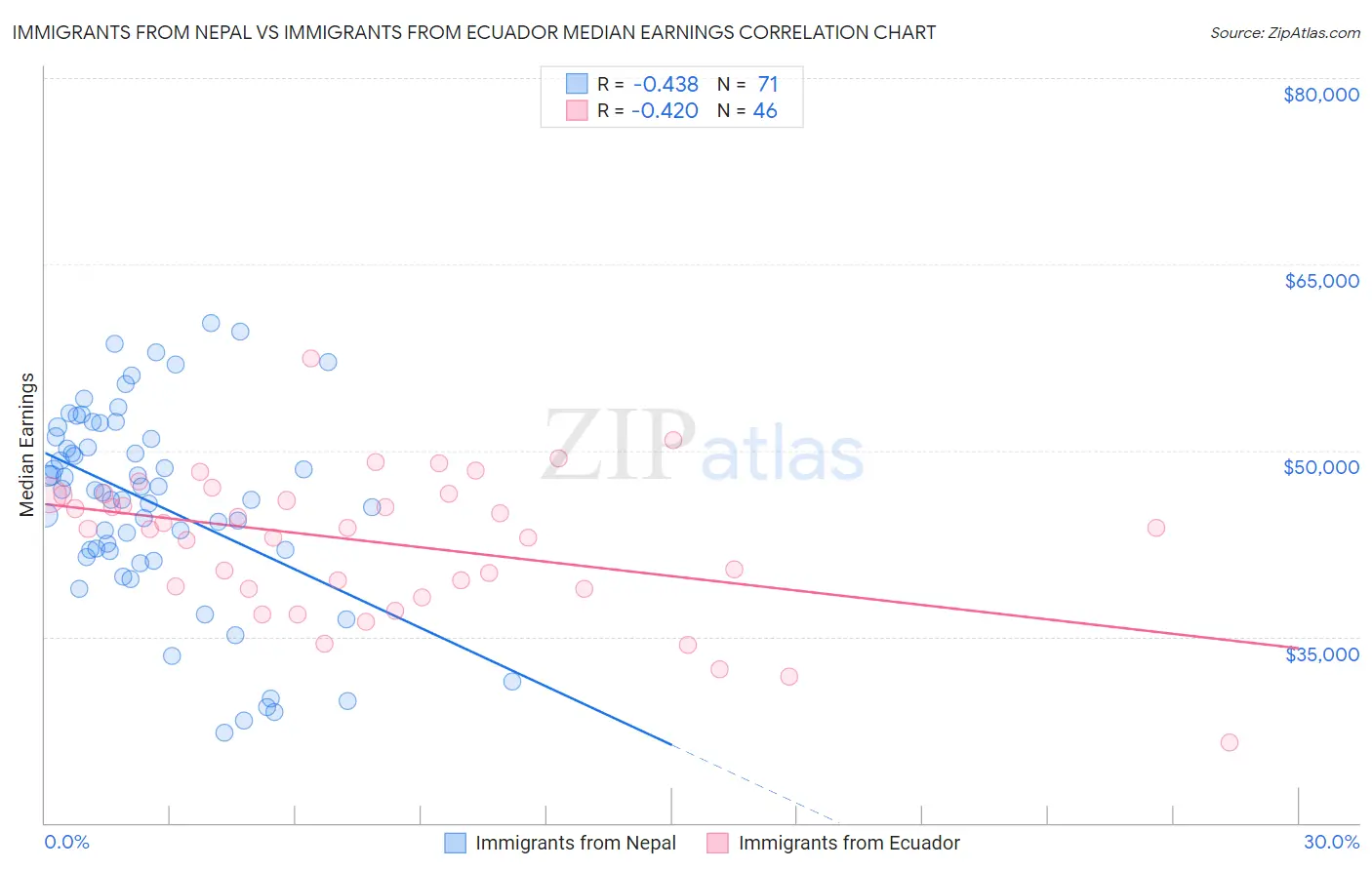 Immigrants from Nepal vs Immigrants from Ecuador Median Earnings