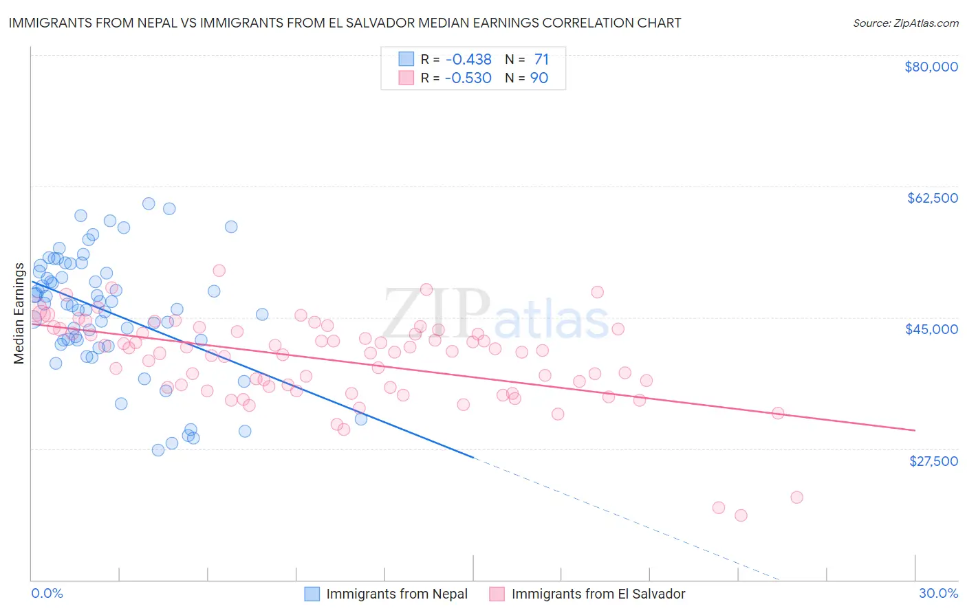 Immigrants from Nepal vs Immigrants from El Salvador Median Earnings