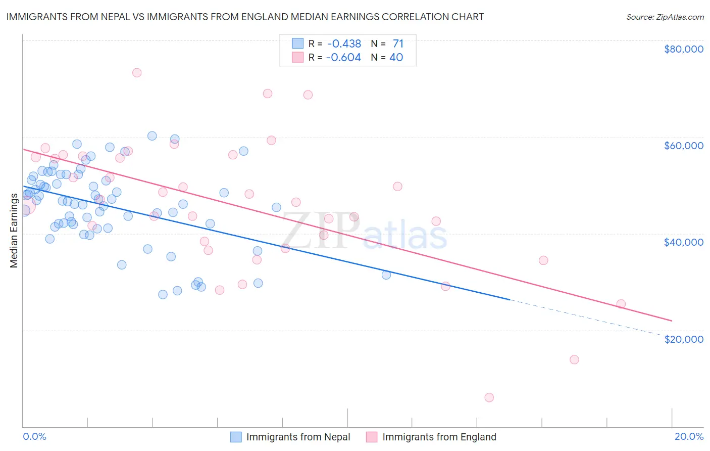Immigrants from Nepal vs Immigrants from England Median Earnings