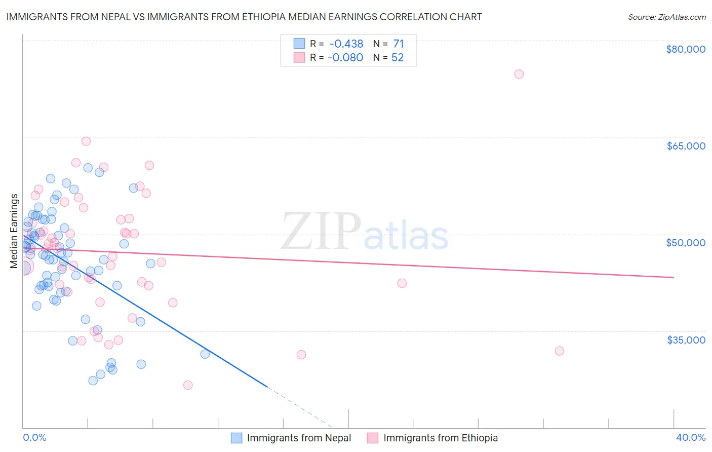 Immigrants from Nepal vs Immigrants from Ethiopia Median Earnings