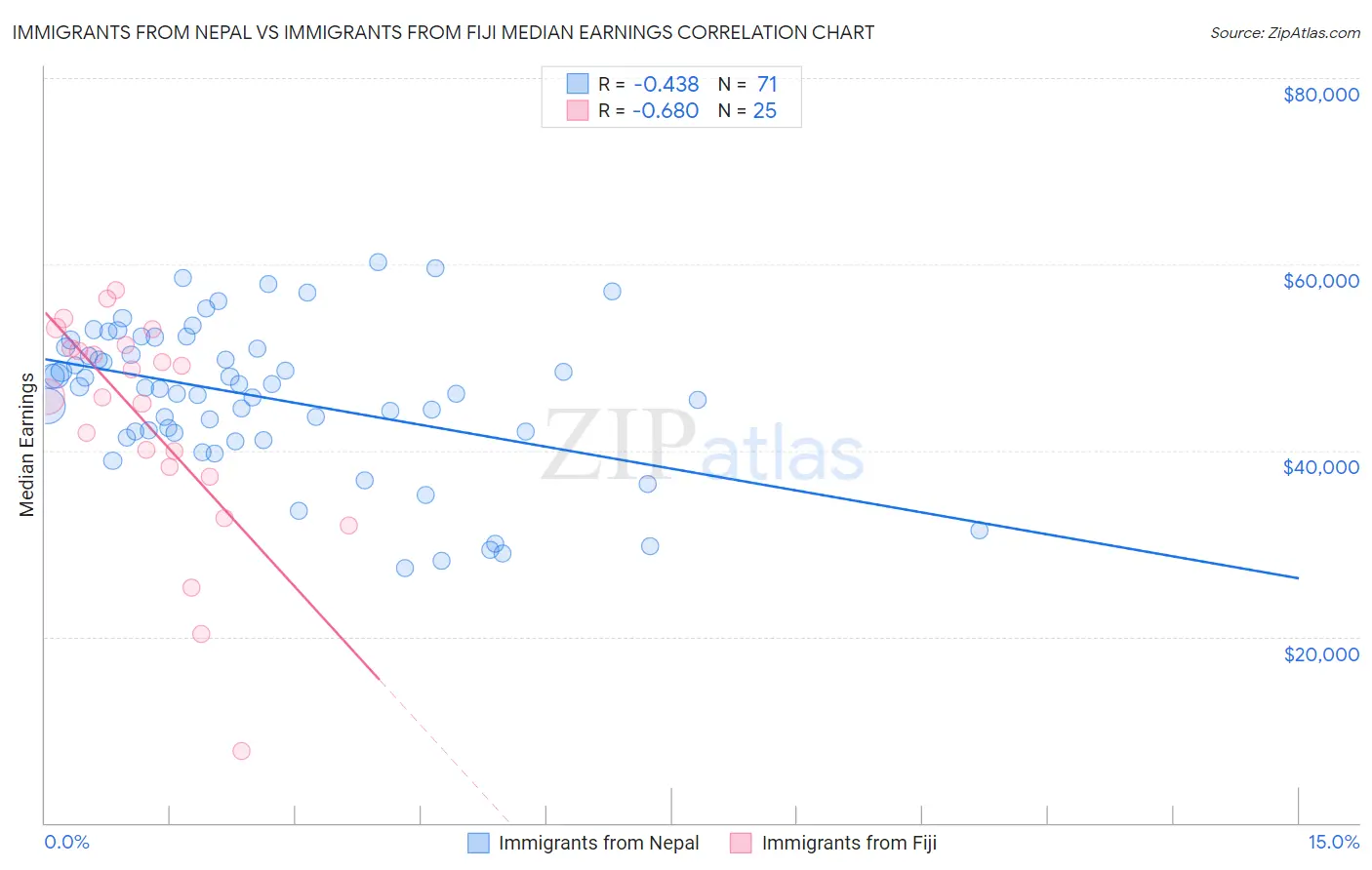 Immigrants from Nepal vs Immigrants from Fiji Median Earnings