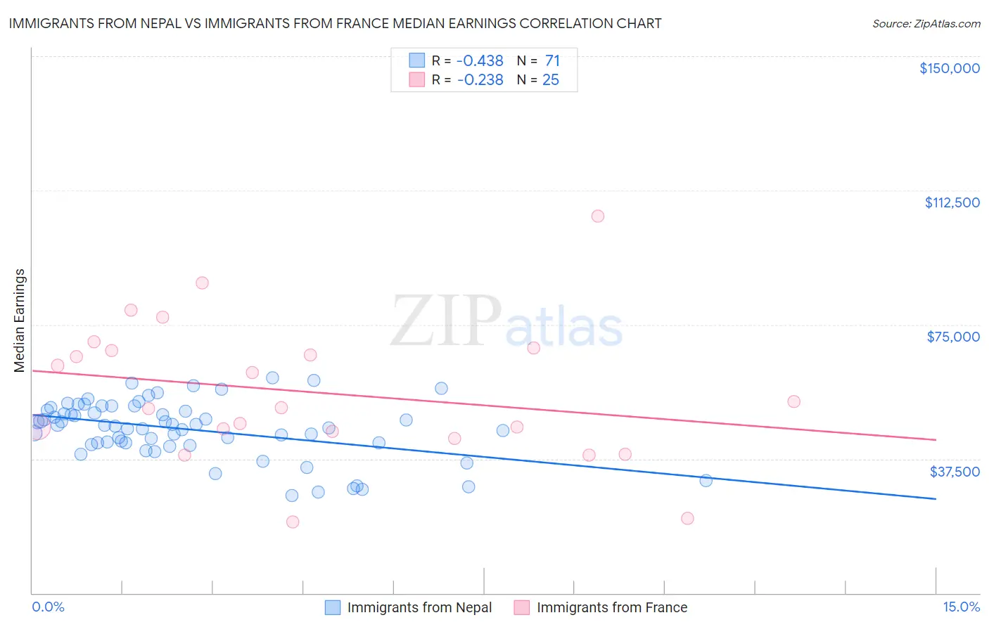 Immigrants from Nepal vs Immigrants from France Median Earnings
