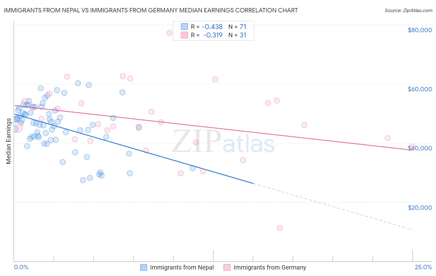 Immigrants from Nepal vs Immigrants from Germany Median Earnings