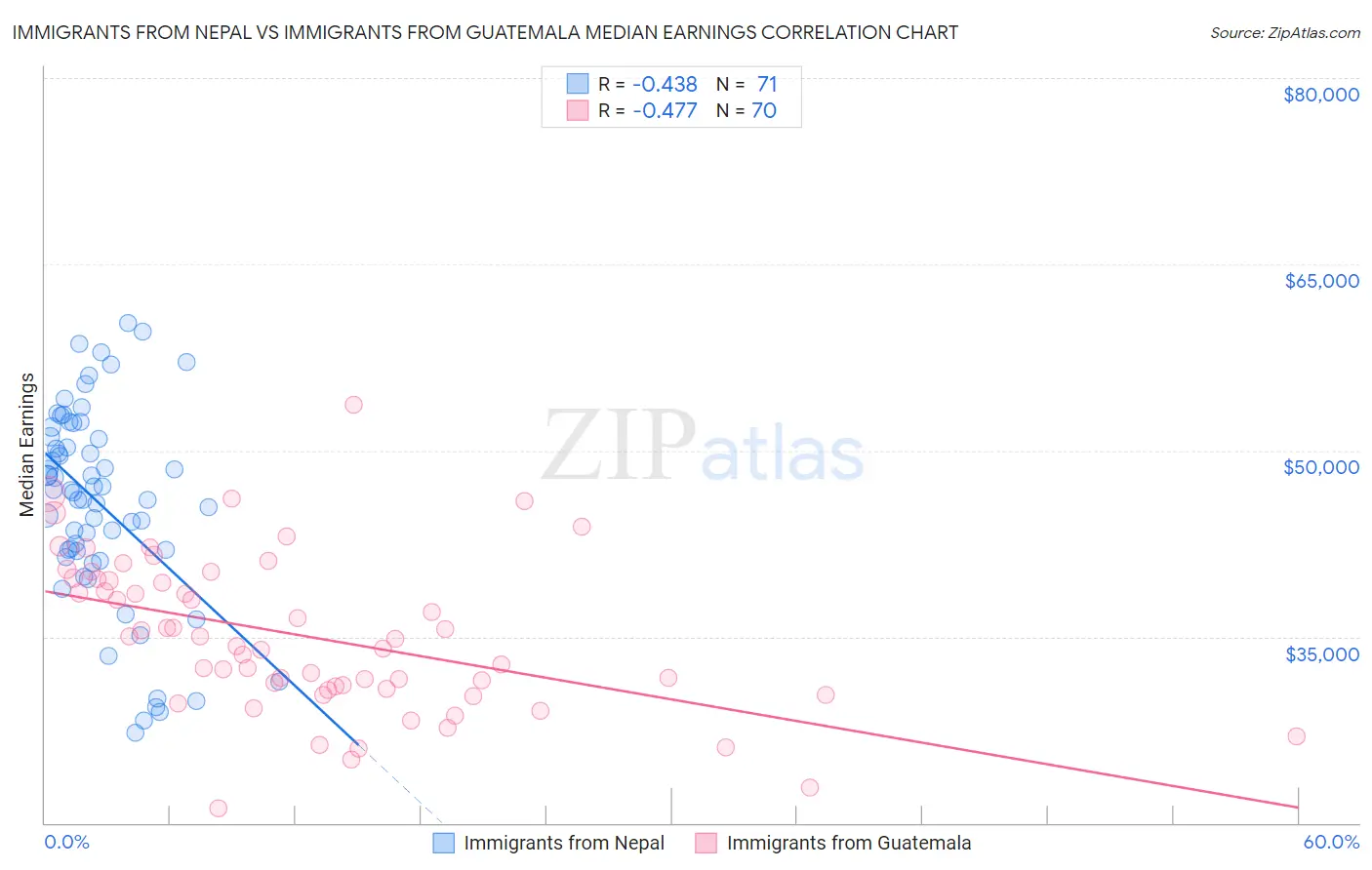 Immigrants from Nepal vs Immigrants from Guatemala Median Earnings