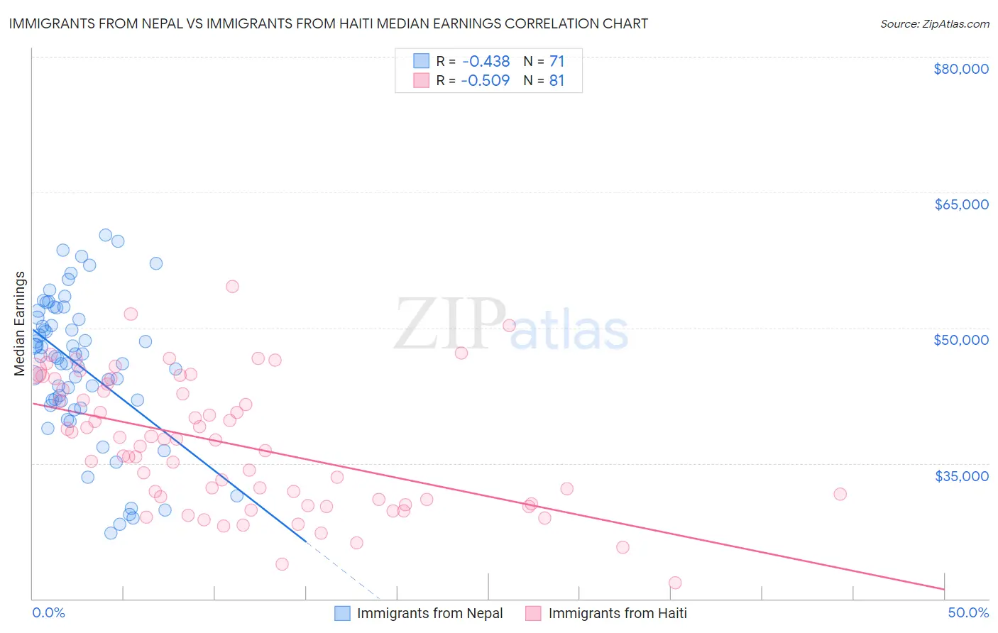 Immigrants from Nepal vs Immigrants from Haiti Median Earnings