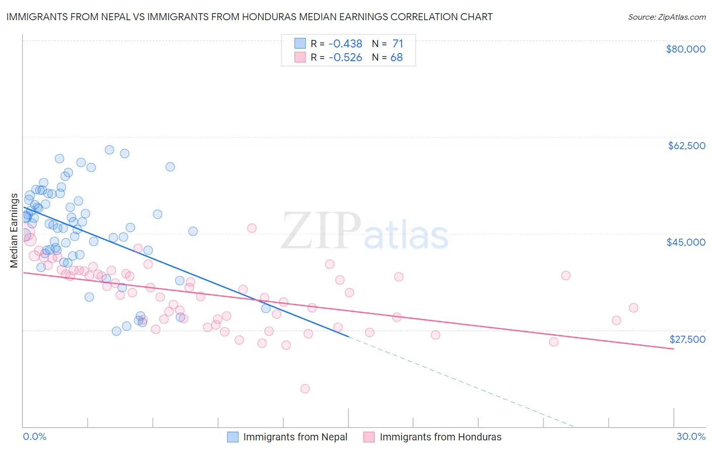 Immigrants from Nepal vs Immigrants from Honduras Median Earnings