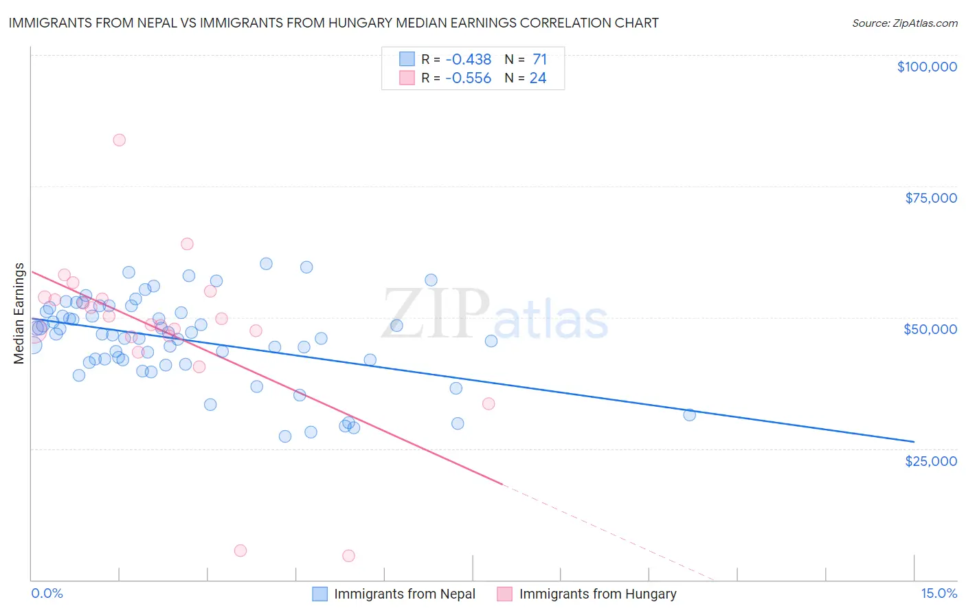 Immigrants from Nepal vs Immigrants from Hungary Median Earnings