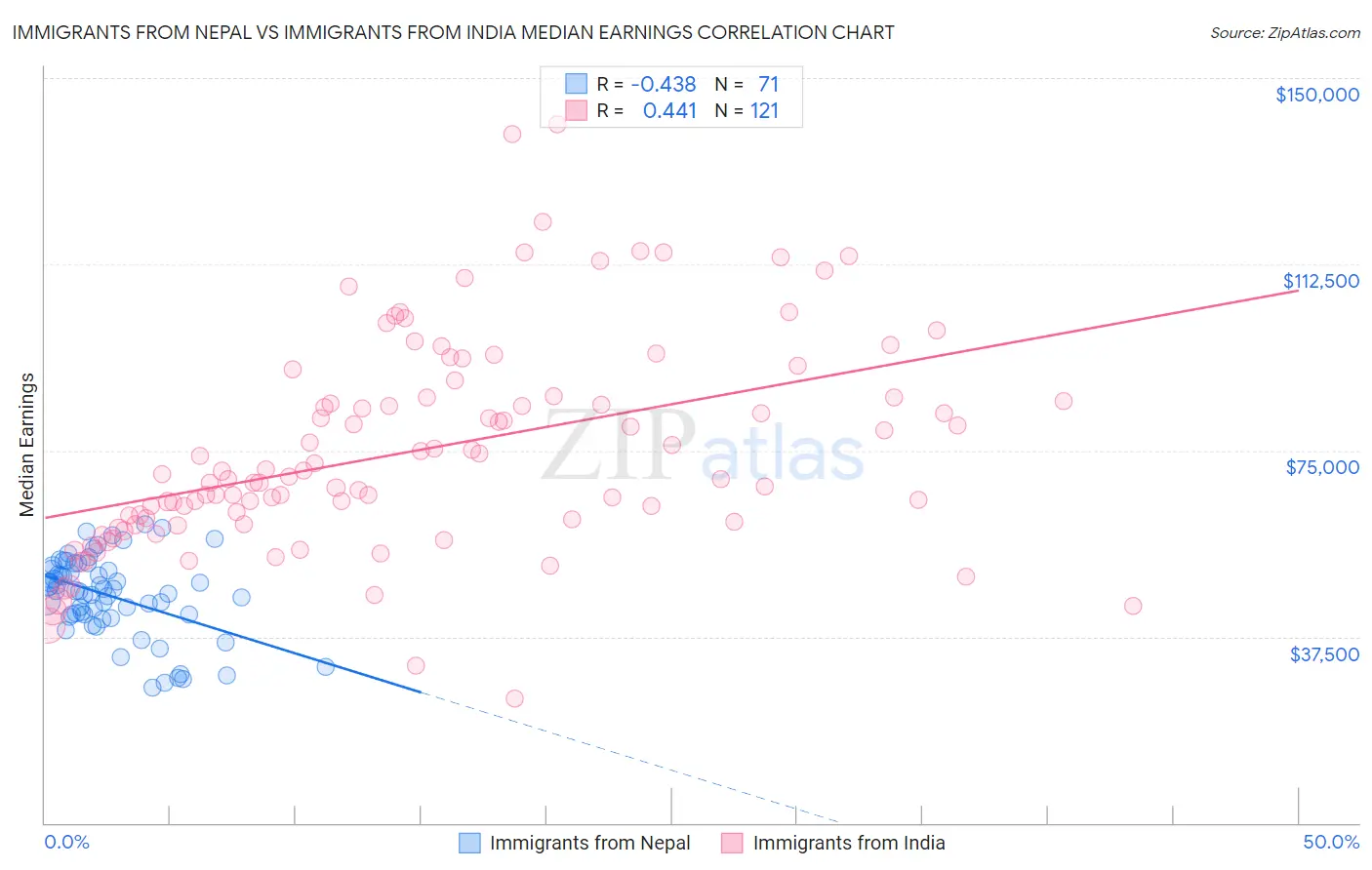 Immigrants from Nepal vs Immigrants from India Median Earnings