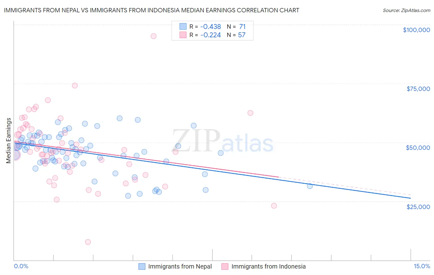 Immigrants from Nepal vs Immigrants from Indonesia Median Earnings