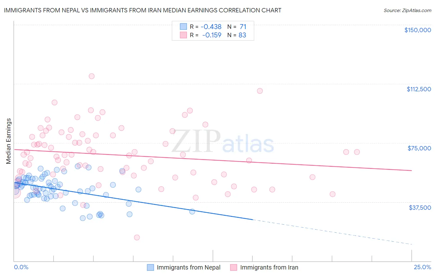 Immigrants from Nepal vs Immigrants from Iran Median Earnings