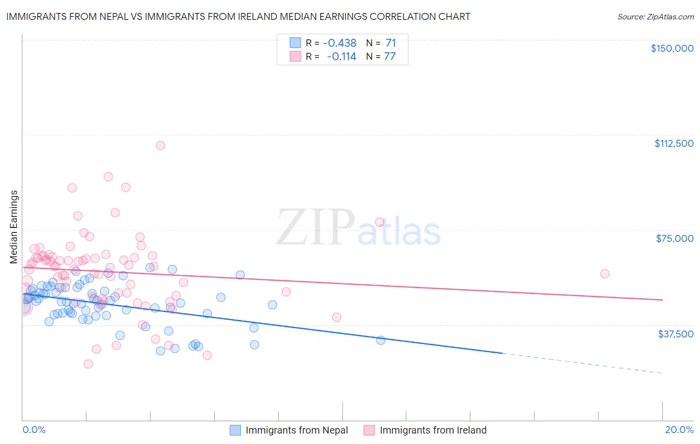 Immigrants from Nepal vs Immigrants from Ireland Median Earnings