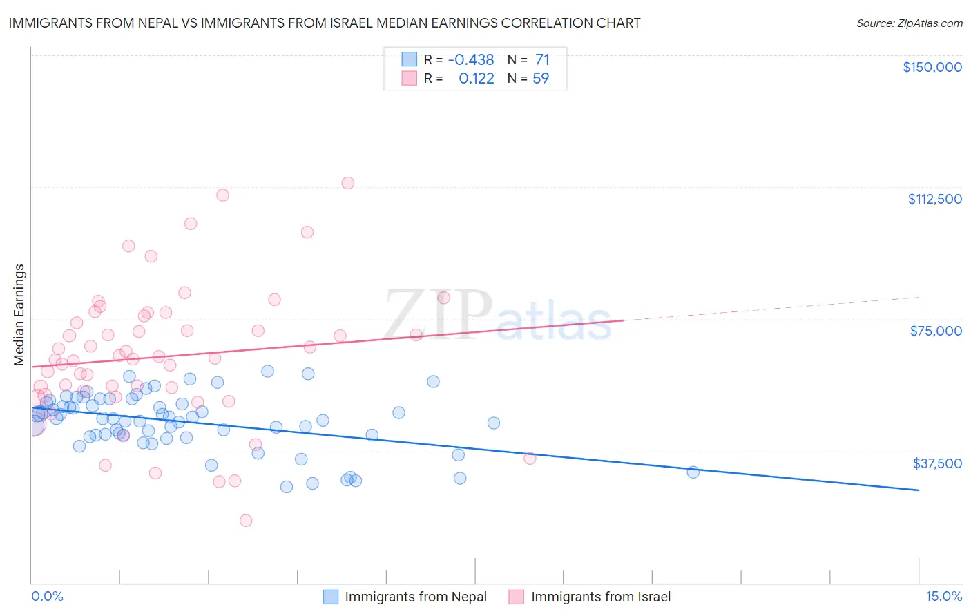 Immigrants from Nepal vs Immigrants from Israel Median Earnings
