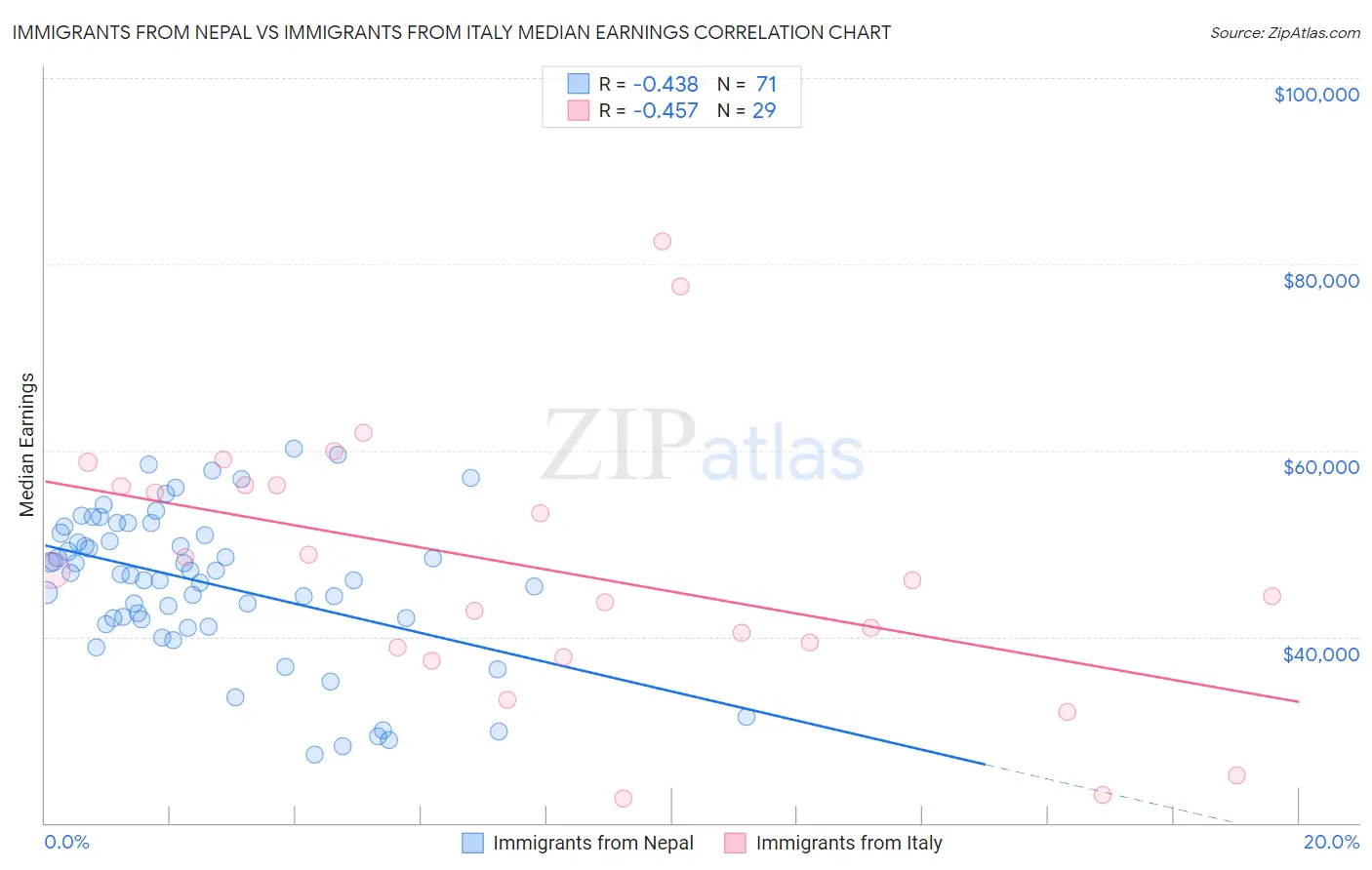 Immigrants from Nepal vs Immigrants from Italy Median Earnings