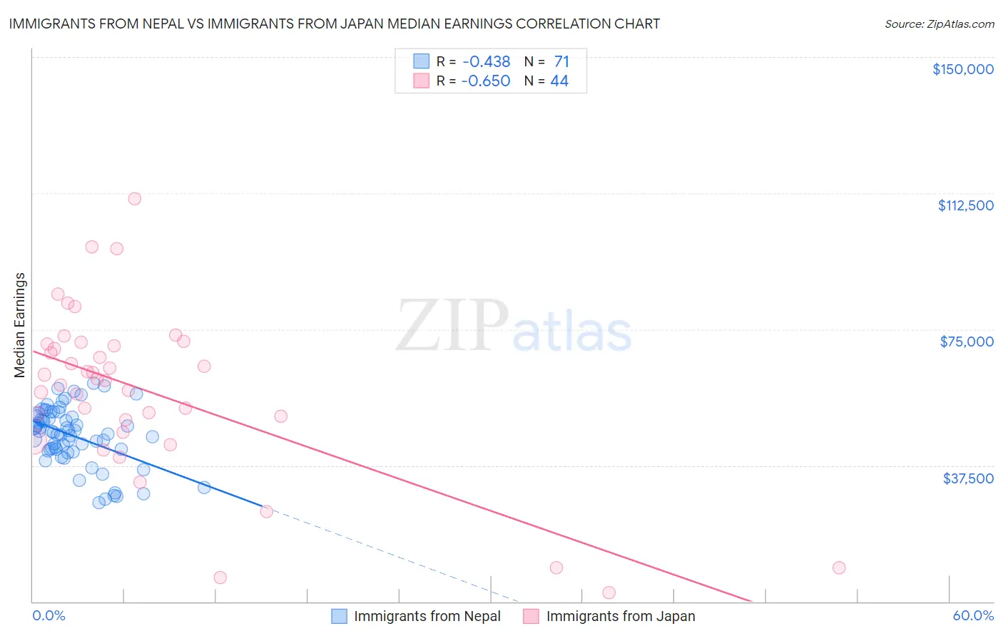 Immigrants from Nepal vs Immigrants from Japan Median Earnings