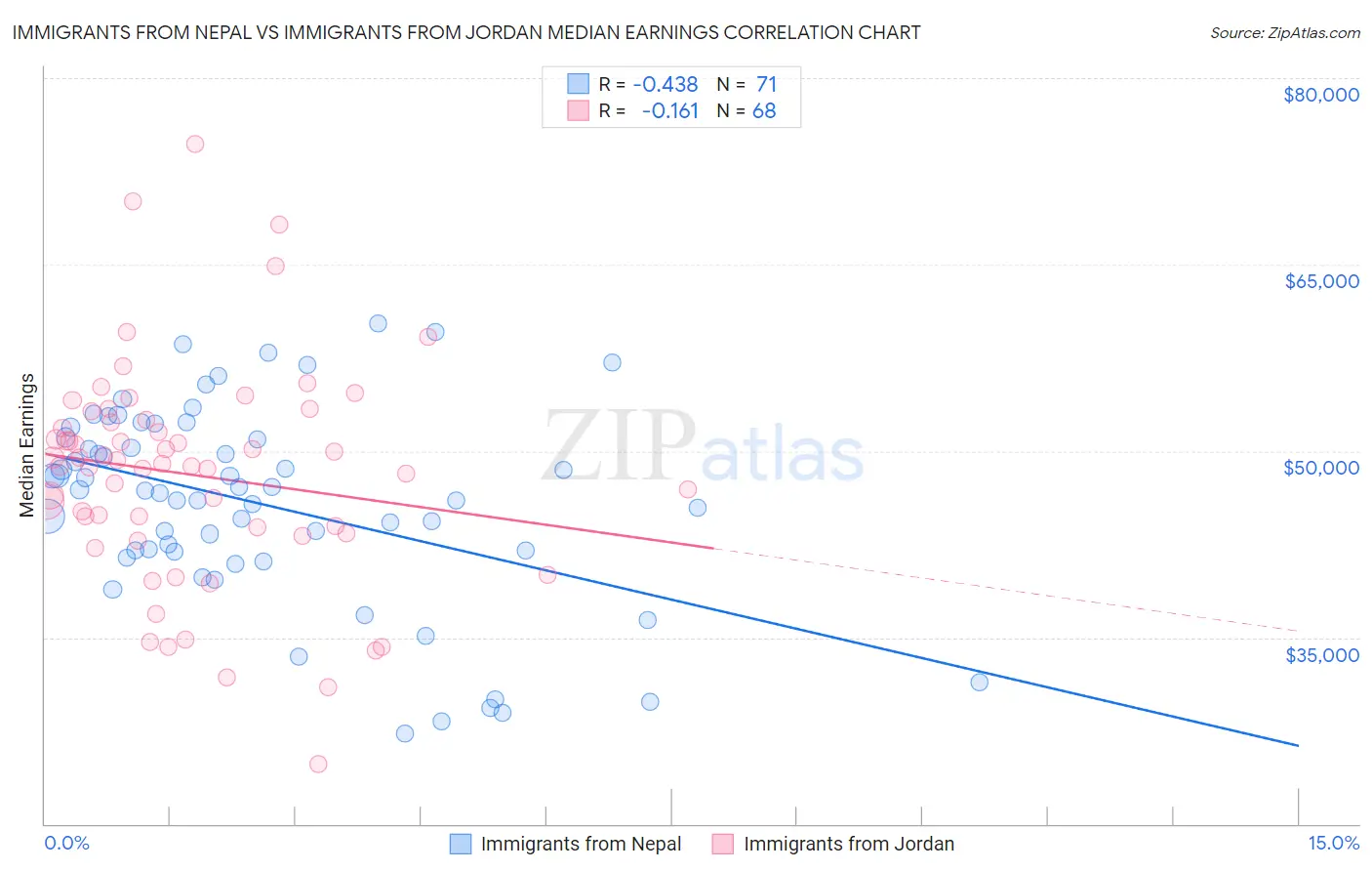 Immigrants from Nepal vs Immigrants from Jordan Median Earnings