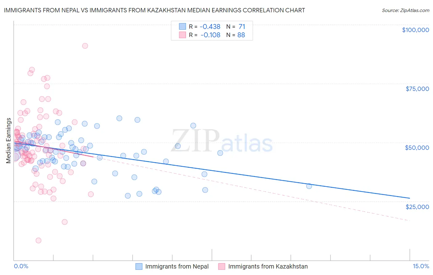 Immigrants from Nepal vs Immigrants from Kazakhstan Median Earnings