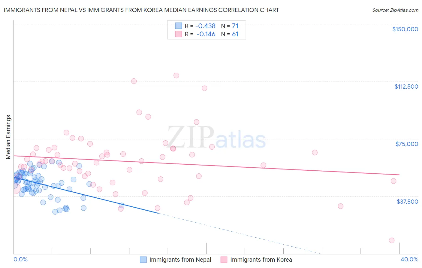 Immigrants from Nepal vs Immigrants from Korea Median Earnings