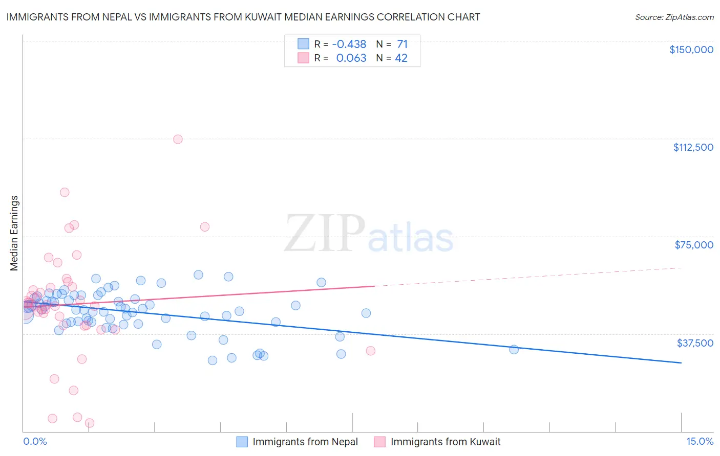 Immigrants from Nepal vs Immigrants from Kuwait Median Earnings