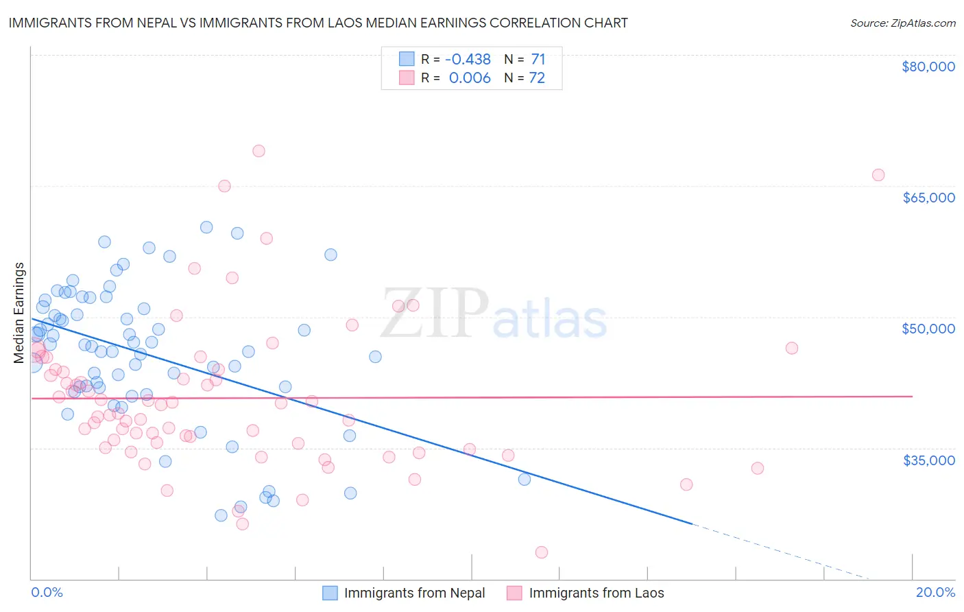 Immigrants from Nepal vs Immigrants from Laos Median Earnings